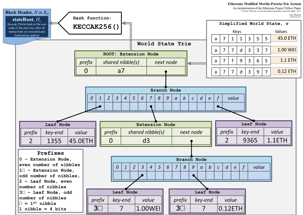 block-world-state-trie