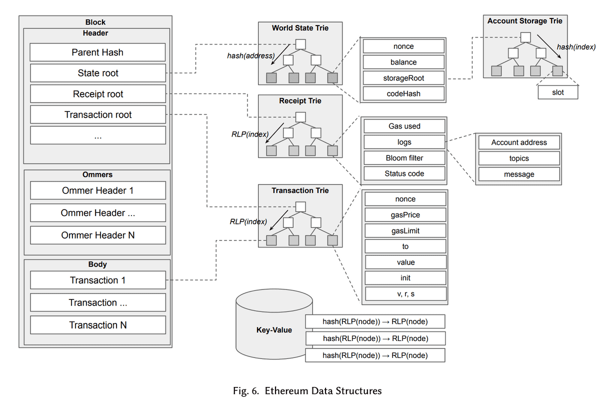 ethereum-all-mpt