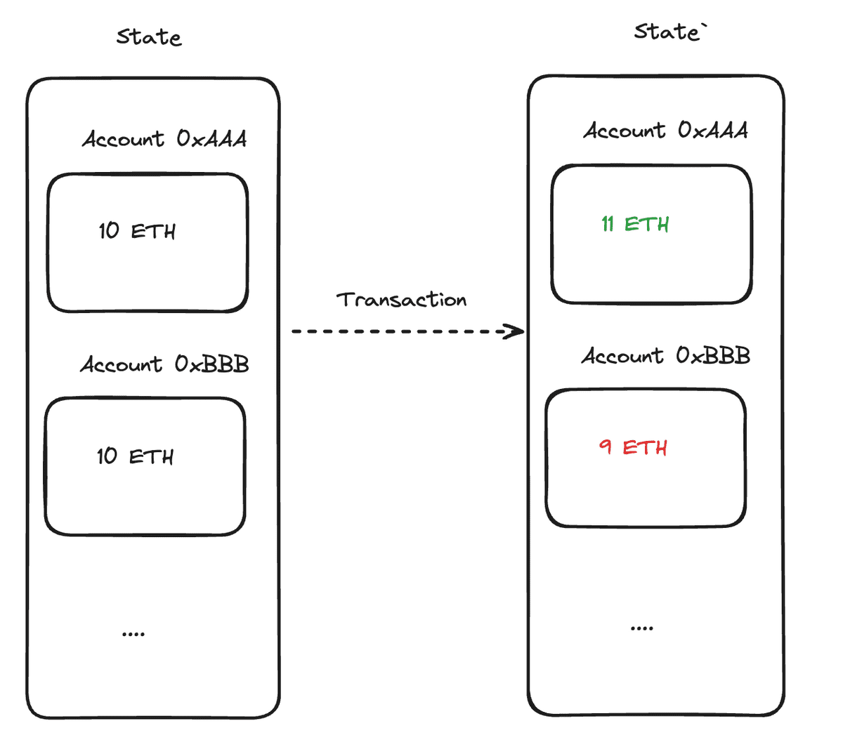 state-transition